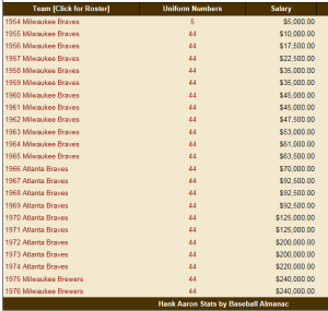 hank aaron salary chart image