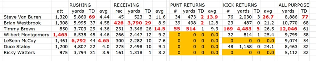 7 best eagles RBs stats 2